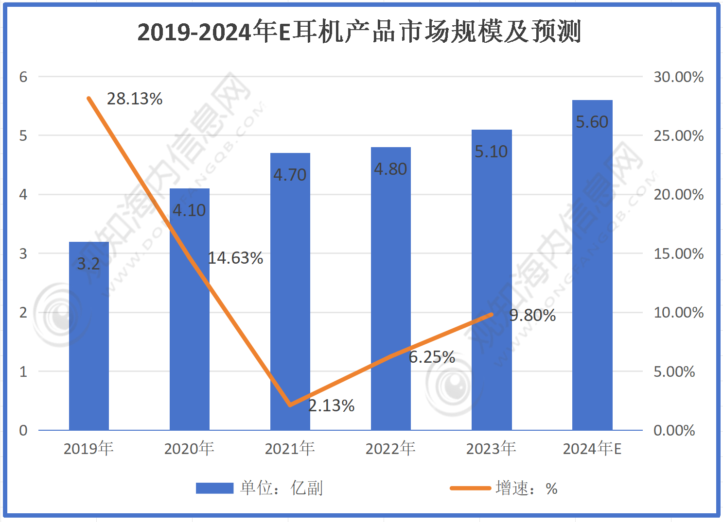 业市场规模有望突破56亿同比增长10%「图」龙8囯际最新市场调研！预计2024年