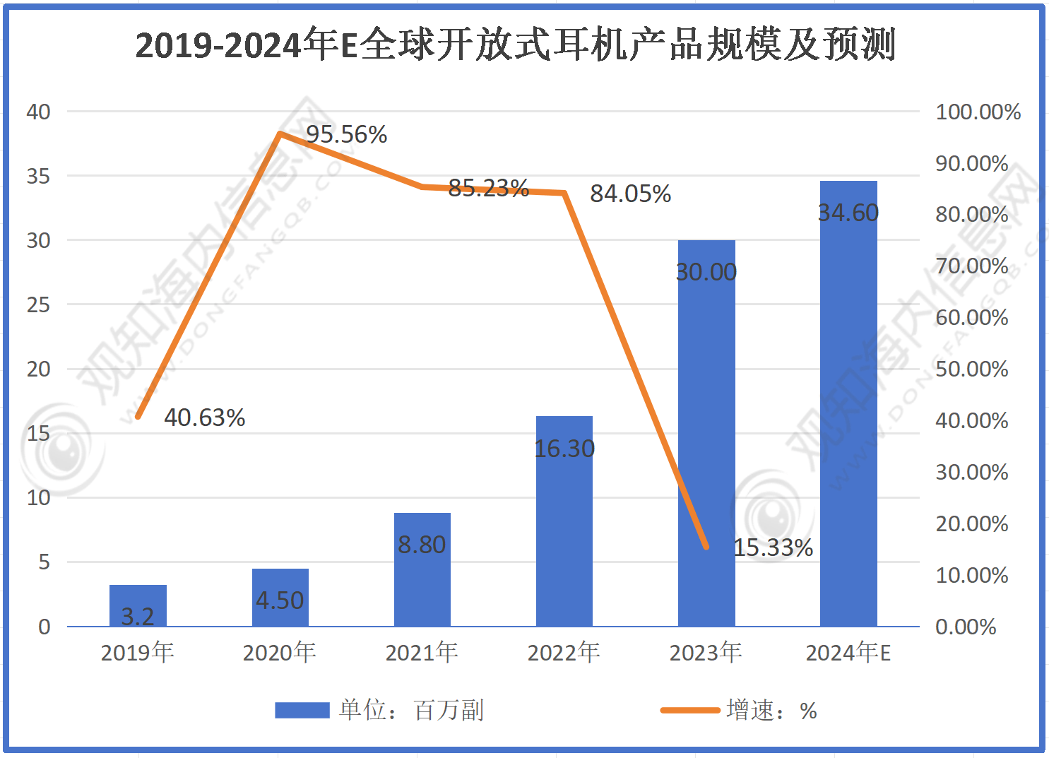 业市场规模有望突破56亿同比增长10%「图」龙8囯际最新市场调研！预计2024年耳机行(图3)