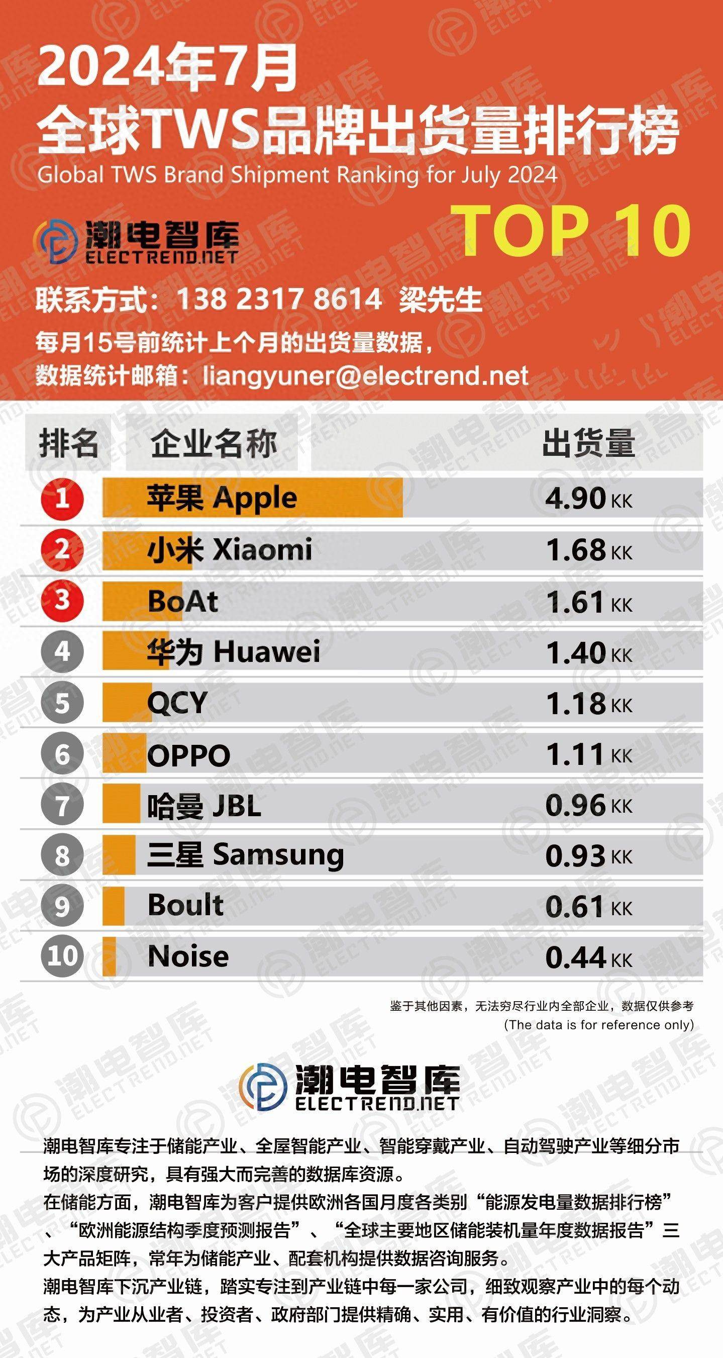 TWS品牌出货量排行榜TOP10龙8国际龙8网站2024年7月