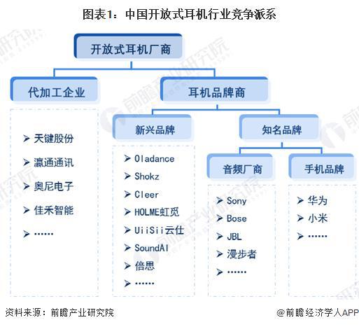 29年中国开放式耳机行业竞争及市场集中度龙8游戏进入「前瞻解读」2024-20(图3)